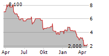 BERRY CORPORATION Chart 1 Jahr