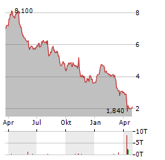 BERRY CORPORATION Aktie Chart 1 Jahr