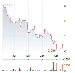 BERRY CORPORATION Aktie Chart 1 Jahr