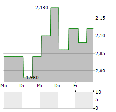 BERRY CORPORATION Aktie 5-Tage-Chart