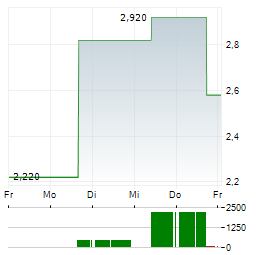 BERRY CORPORATION Aktie 5-Tage-Chart