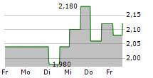 BERRY CORPORATION 5-Tage-Chart