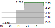 BERRY CORPORATION 5-Tage-Chart