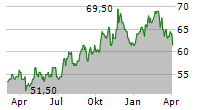 BERRY GLOBAL GROUP INC Chart 1 Jahr