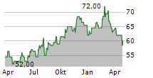 BERRY GLOBAL GROUP INC Chart 1 Jahr