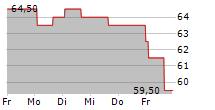 BERRY GLOBAL GROUP INC 5-Tage-Chart