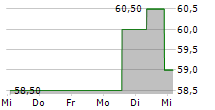 BERRY GLOBAL GROUP INC 5-Tage-Chart