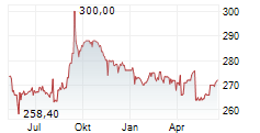 BERTELSMANN SE & CO KGAA Chart 1 Jahr