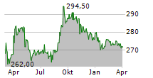 BERTELSMANN SE & CO KGAA Chart 1 Jahr