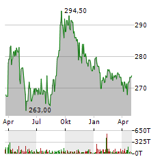 BERTELSMANN SE & CO KGAA Jahres Chart