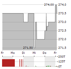 BERTELSMANN Aktie 5-Tage-Chart