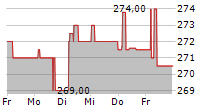 BERTELSMANN SE & CO KGAA 5-Tage-Chart