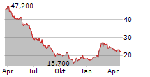 BERTRANDT AG Chart 1 Jahr