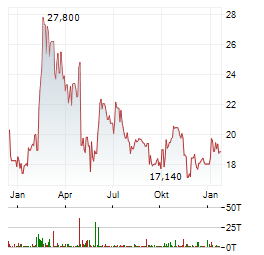 BERTRANDT Aktie Chart 1 Jahr