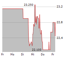 BERTRANDT AG Chart 1 Jahr