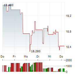 BERTRANDT Aktie 5-Tage-Chart