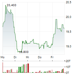 BERTRANDT Aktie 5-Tage-Chart