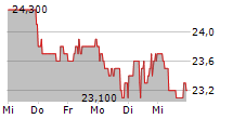 BERTRANDT AG 5-Tage-Chart