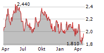 BESQAB AB Chart 1 Jahr