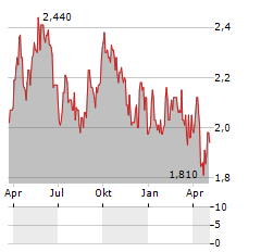 BESQAB Aktie Chart 1 Jahr