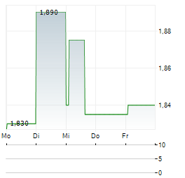 BESQAB Aktie 5-Tage-Chart