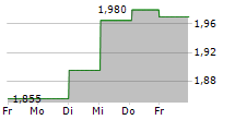 BESQAB AB 5-Tage-Chart