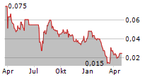 BESRA GOLD INC CDIS Chart 1 Jahr