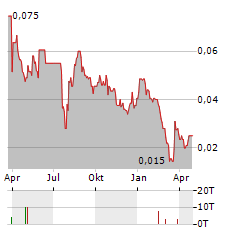 BESRA GOLD Aktie Chart 1 Jahr