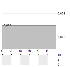 BESRA GOLD Aktie 5-Tage-Chart