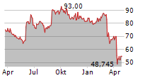 BEST BUY CO INC Chart 1 Jahr