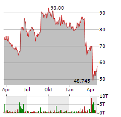 BEST BUY Aktie Chart 1 Jahr