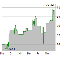 BEST BUY CO INC Chart 1 Jahr