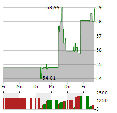 BEST BUY Aktie 5-Tage-Chart