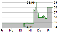 BEST BUY CO INC 5-Tage-Chart