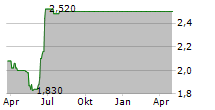 BEST INC ADR Chart 1 Jahr