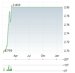 BEST INC Aktie Chart 1 Jahr