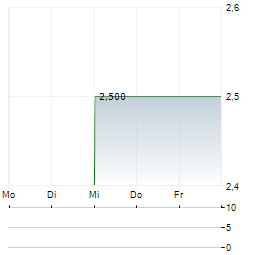 BEST INC Aktie 5-Tage-Chart