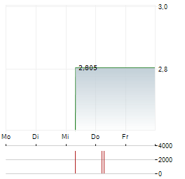 BEST INC Aktie 5-Tage-Chart
