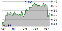 BEST PACIFIC INTERNATIONAL HOLDINGS LTD Chart 1 Jahr