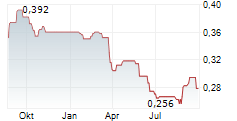 BEST PACIFIC INTERNATIONAL HOLDINGS LTD Chart 1 Jahr