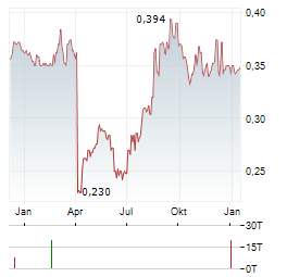 BEST PACIFIC Aktie Chart 1 Jahr