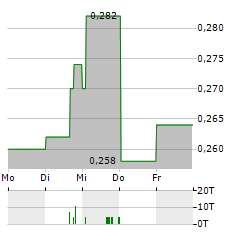 BEST PACIFIC Aktie 5-Tage-Chart