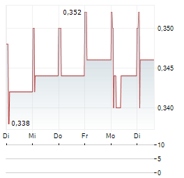 BEST PACIFIC Aktie 5-Tage-Chart
