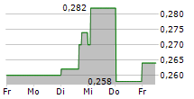 BEST PACIFIC INTERNATIONAL HOLDINGS LTD 5-Tage-Chart