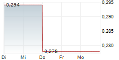 BEST PACIFIC INTERNATIONAL HOLDINGS LTD 5-Tage-Chart