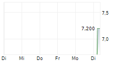 BEST SA 5-Tage-Chart