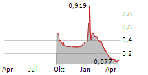 BESTBE HOLDING SPA Chart 1 Jahr