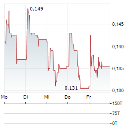 BESTBE Aktie 5-Tage-Chart