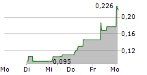 BESTBE HOLDING SPA 5-Tage-Chart