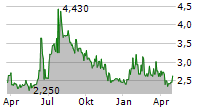 BET-AT-HOME.COM AG Chart 1 Jahr